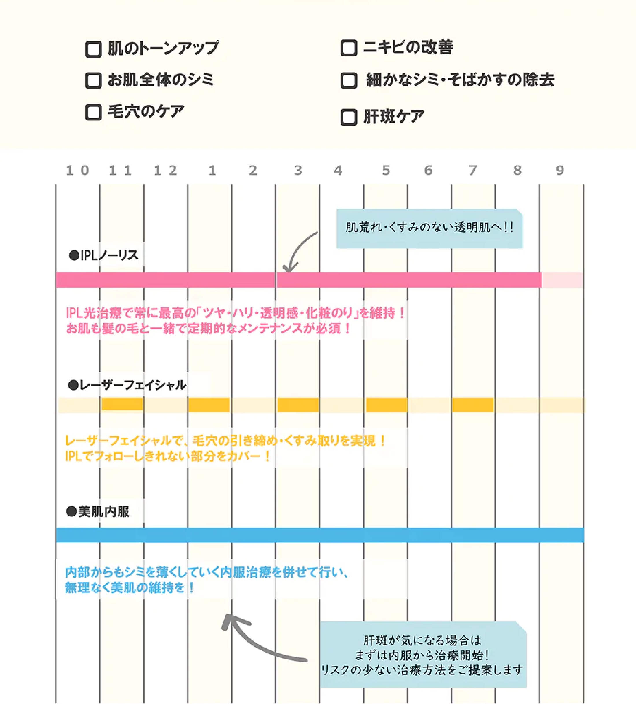 千葉県流山市南流山でIPL光治療（ノーリス）でシミ治療を提供している南流山内視鏡おなかクリニックのシミ治療イメージ図