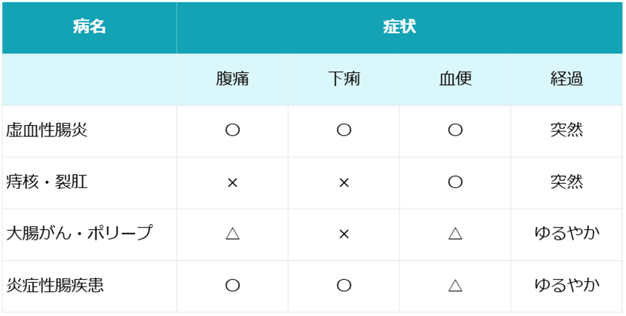 血便をきたす主な病気の症状比較（腹痛・下痢・血便・経過）