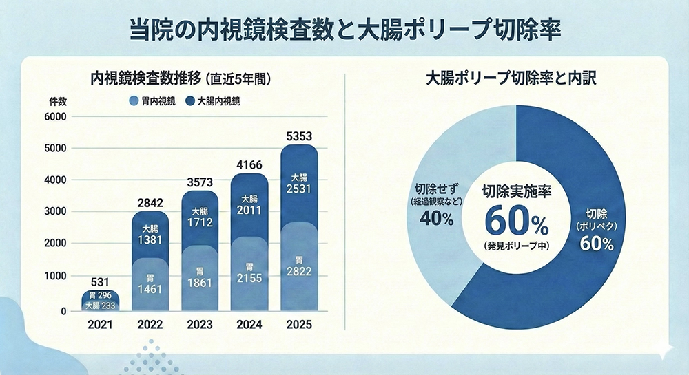 当院の内視鏡検査数と大腸ポリープ切除率