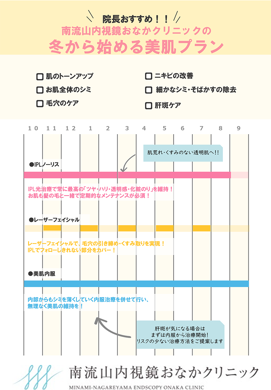 流山市の南流山内視鏡おなかクリニックで冬から始める美肌プラン